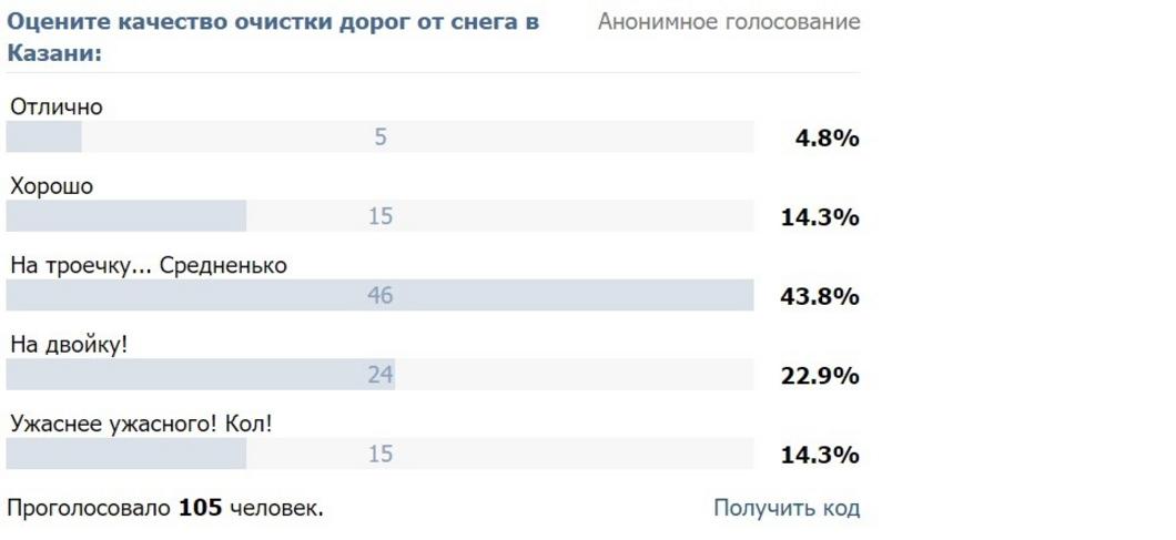 Две трети жителей Казани в соцсетях считают, что службы города не справляются с уборкой снега