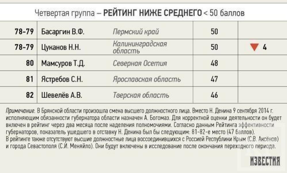 Президент Татарстана Рустам Минниханов занял 4-е место в рейтинге губернаторов