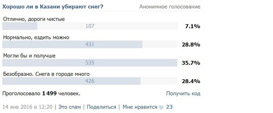 Две трети жителей Казани в соцсетях считают, что службы города не справляются с уборкой снега