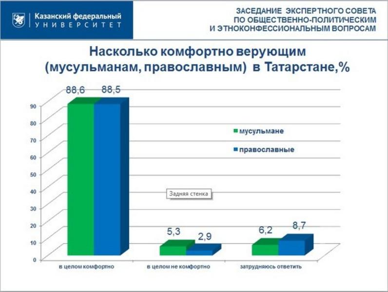 Русские в Татарстане чувствуют себя комфортно — результаты последних исследований