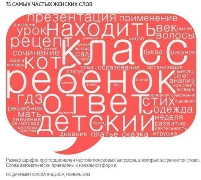 «Яндекс» определил, какие слова чаще всего вводили в поисковике женщины и мужчины