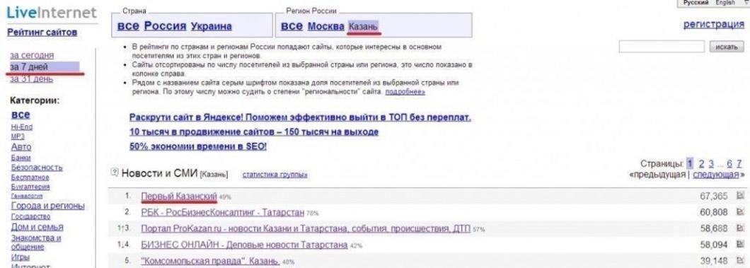 На прошедшей неделе KazanFirst.ru стал самым читаемым электронным СМИ Казани и Набережных Челнов