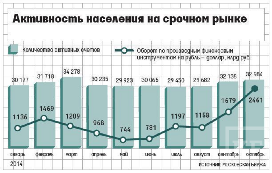 Россияне спекулируют: падение рубля провоцирует население на покупку-продажу валюты