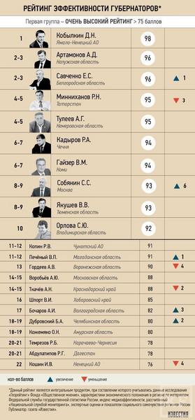 Президент Татарстана Рустам Минниханов занял 4-е место в рейтинге губернаторов