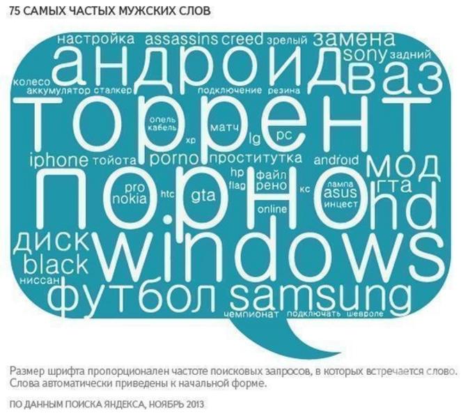 «Яндекс» определил, какие слова чаще всего вводили в поисковике женщины и мужчины