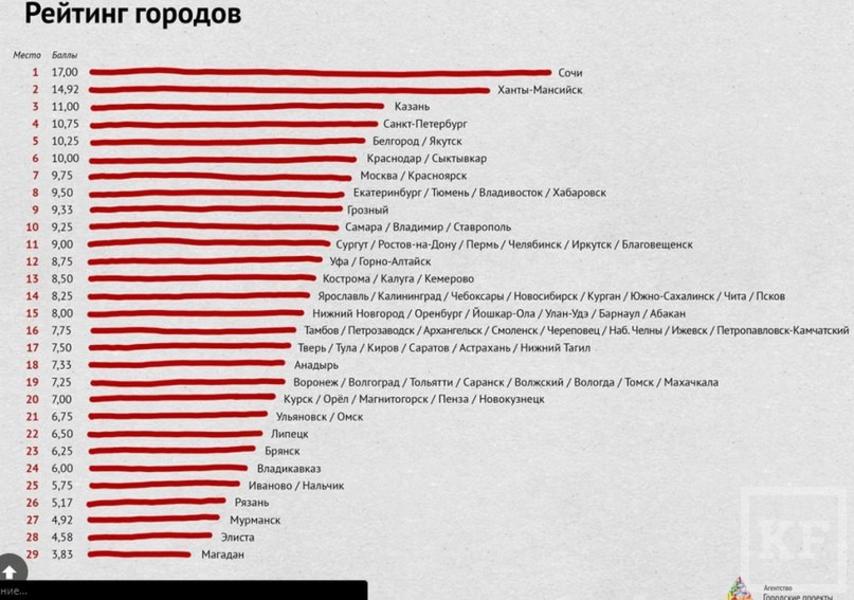 Казань и Челны в топе рейтинга российских городов по качеству жизни