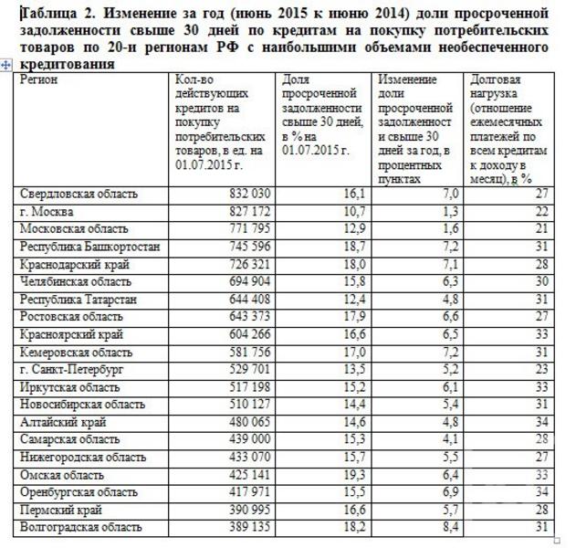 В Татарстане доля просроченных кредитов колеблется на уровне 12,4%. Это лучший показатель после Москвы