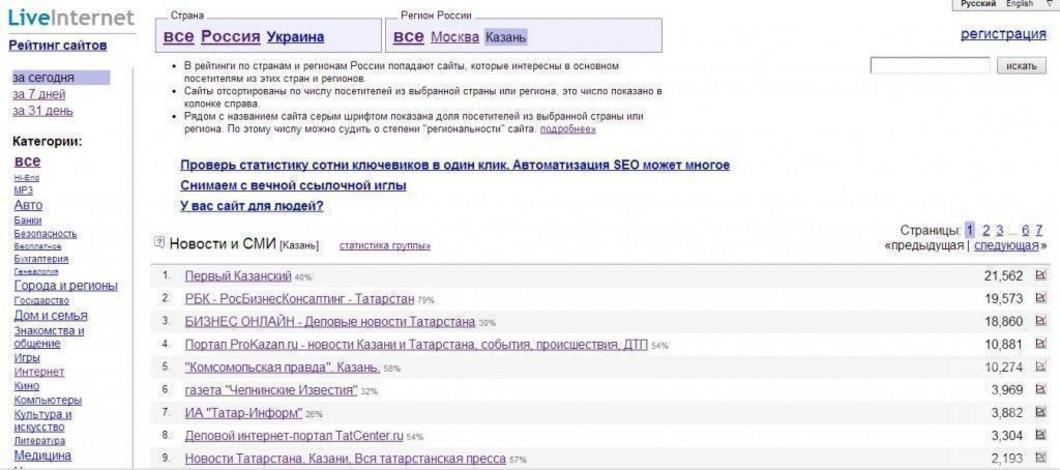 Рейтинг столиц регионов России, лидирующих по читаемости региональных интернет-СМИ