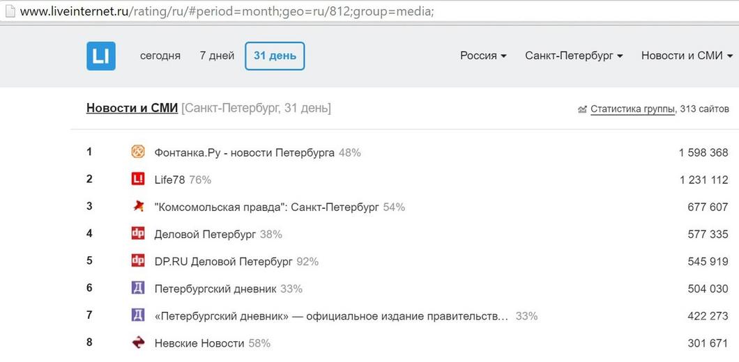 Рейтинг городов России, лидирующих по читаемости региональных интернет-СМИ
