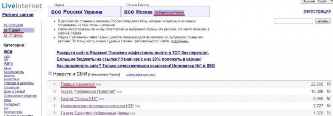 На прошедшей неделе KazanFirst.ru стал самым читаемым электронным СМИ Казани и Набережных Челнов