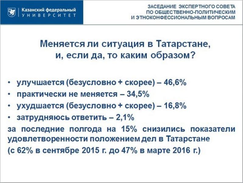 Уровень общественного самочувствия в Татарстане упал. Но большинство жителей по-прежнему все устраивает
