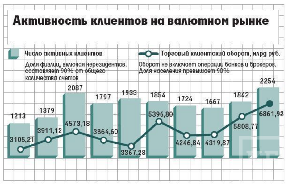 Россияне спекулируют: падение рубля провоцирует население на покупку-продажу валюты