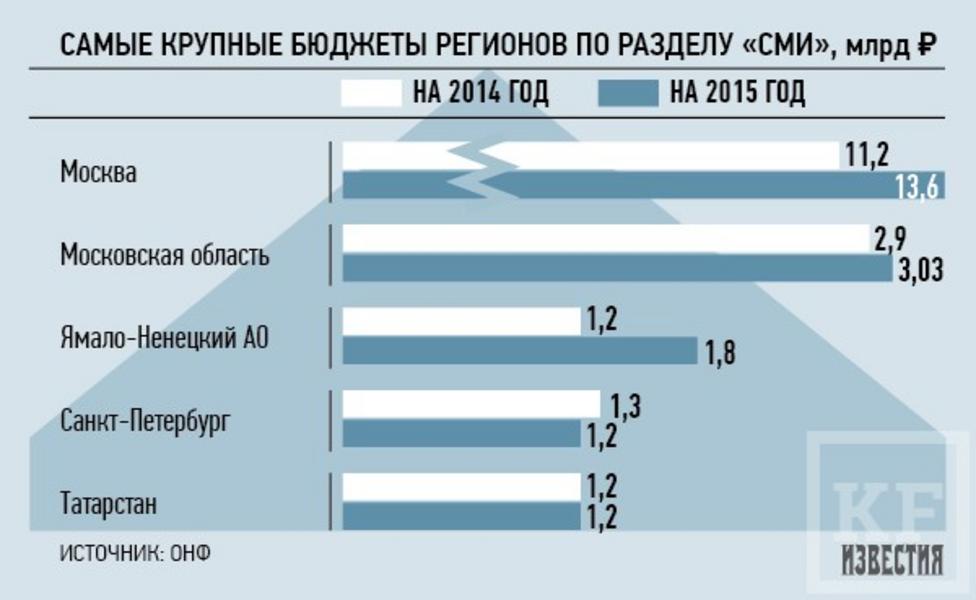 Татарстан вошел в пятерку лидеров по запланированным тратам на пиар в 2015 году