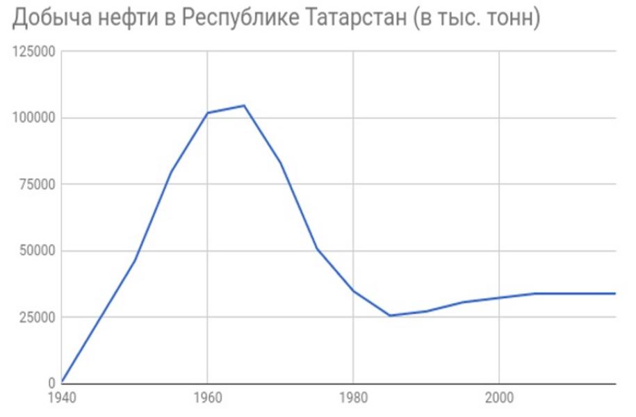 Каким стал бы Татарстан, найди в нем нефть на десять лет раньше