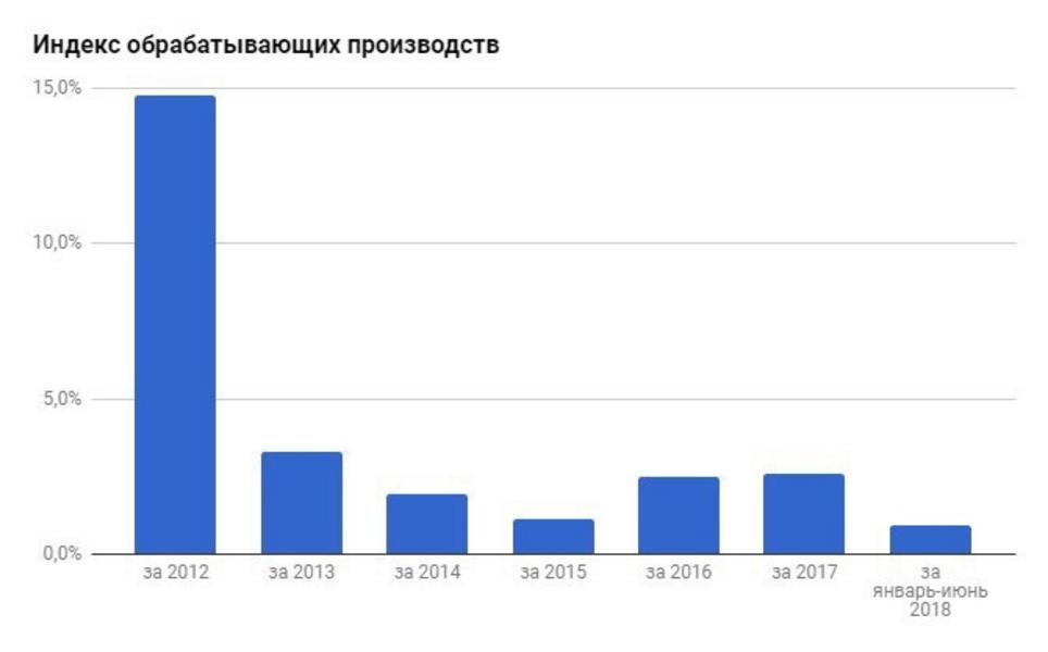 Цветущая стагнация: бюджет Татарстана трещит от лишних денег