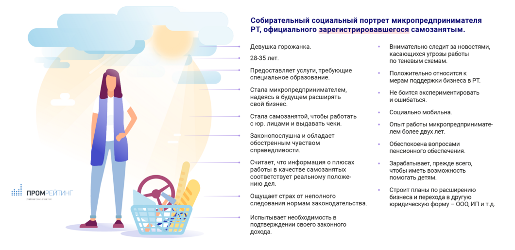 Предприниматели Татарстана не хотят терять анонимный статус ради регистрации в качестве самозанятого