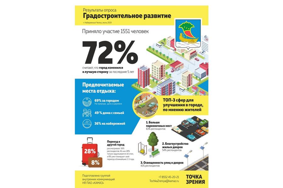 Соцопрос: треть жителей Челнов думает о переезде в другой город