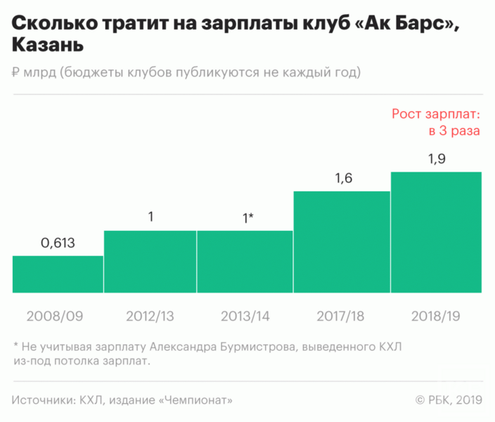 «Ак Барс» потратил почти 2 миллиарда рублей на зарплаты хоккеистам