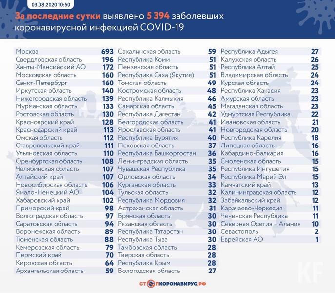 В Татарстане зафиксировано 30 новых случаев COVID-19