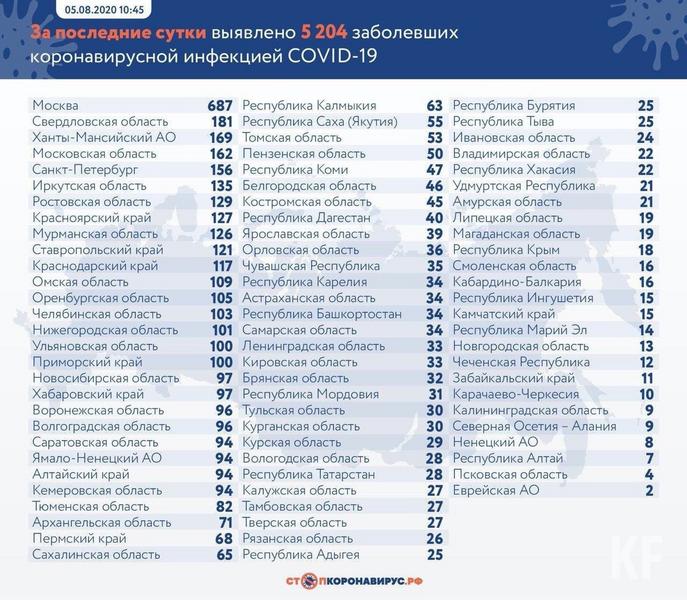 В Татарстане зарегистрировано 28 новых случаев COVID-19