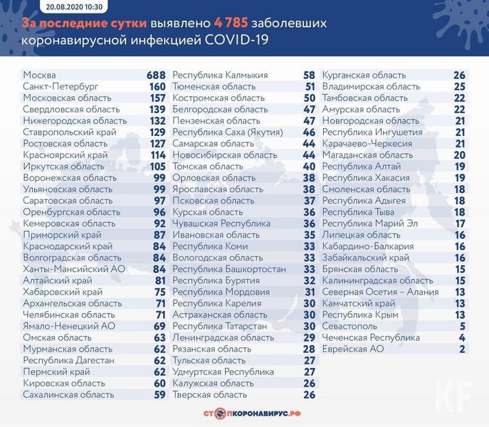 В Татарстане зарегистрировано 30 новых случаев COVID-19