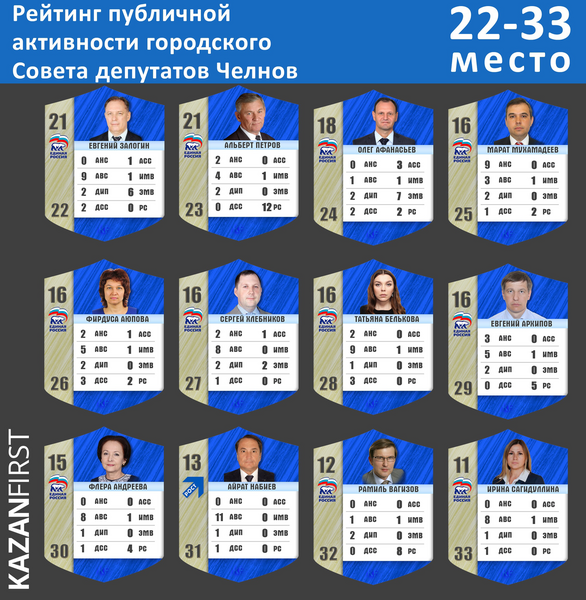 От Фаттахова до Шаронова: рейтинг челнинских депутатов