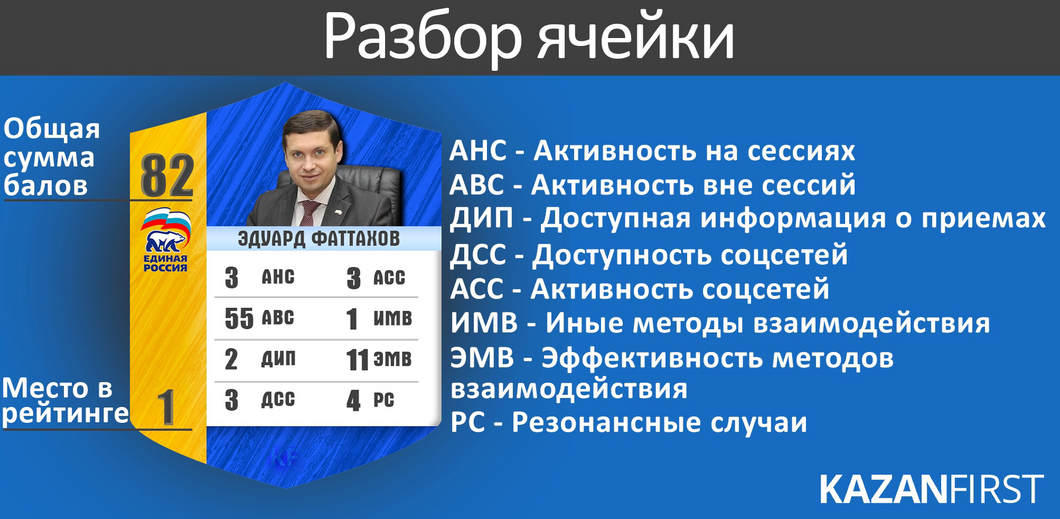 От Фаттахова до Шаронова: рейтинг челнинских депутатов