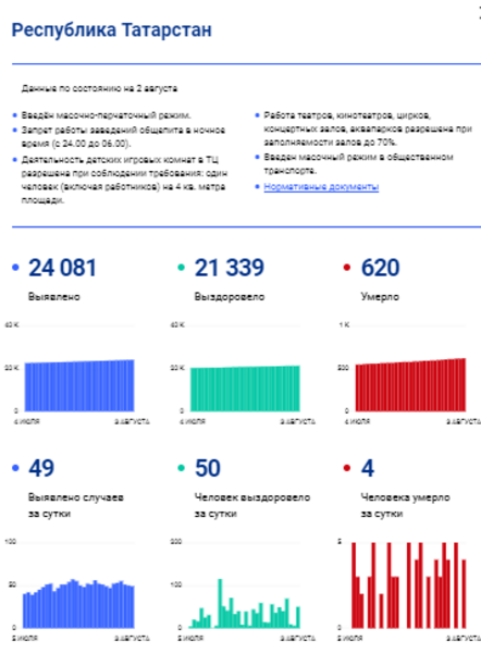 Татарстанцы смогут узнать о коронавирусных ограничениях по интерактивной карте