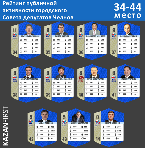 От Фаттахова до Шаронова: рейтинг челнинских депутатов