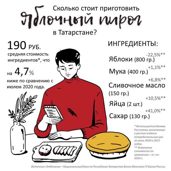 Эксперты Банка России посчитали, во сколько обойдется приготовление яблочного пирога в Татарстане