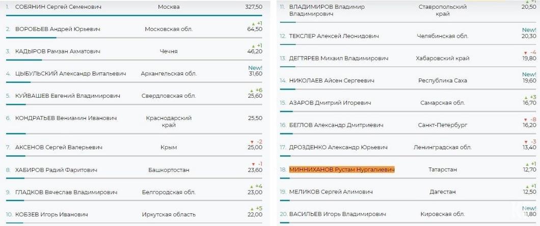 Минниханов поднялся в рейтинге глав российских регионов Минниханов поднялся в рейтинге глав российских регионов