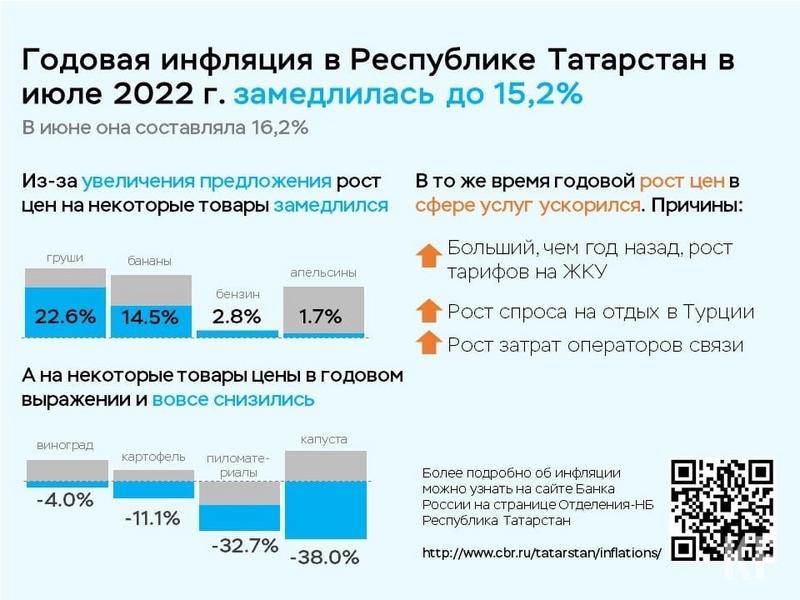 Стало известно, что повлияло на замедление инфляции в Татарстане до 15,2% в июле
