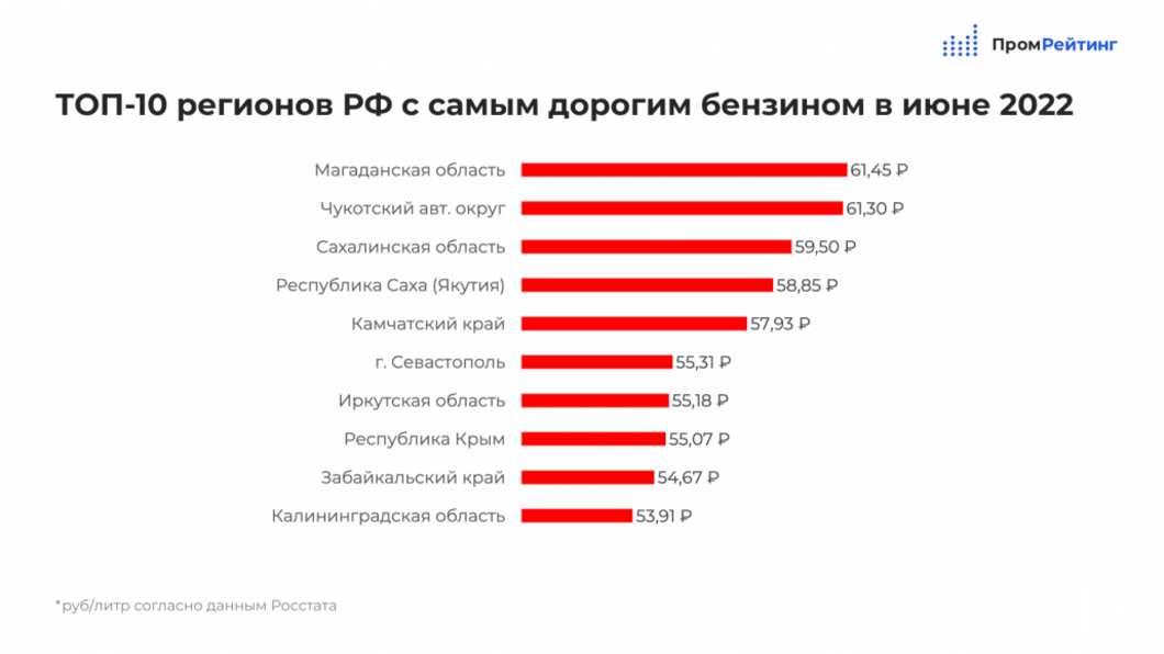 Татарстан вошел в топ-10 регионов с самым дешевым бензином