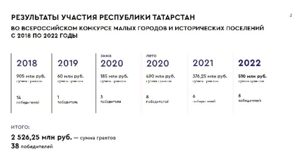 6 побед из 7: как Татарстан привлек на развитие малых городов 510 миллионов рублей