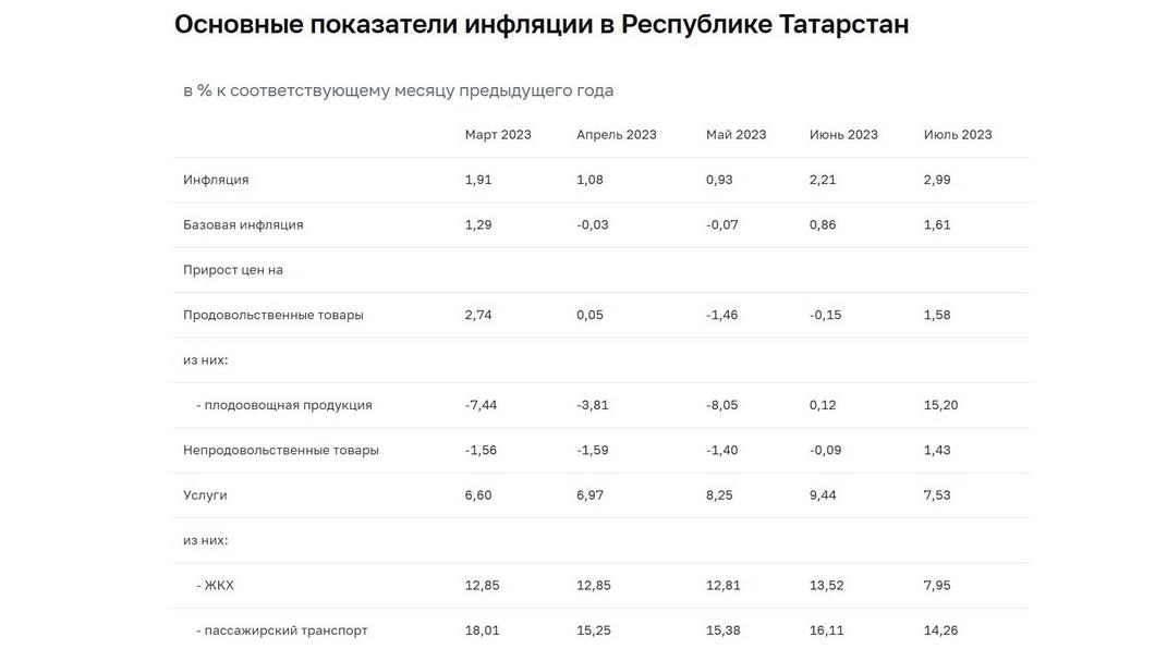 «Девальвация рубля толкает вверх цены на импортную продукцию и товары»: В Татарстане ускорилась инфляция