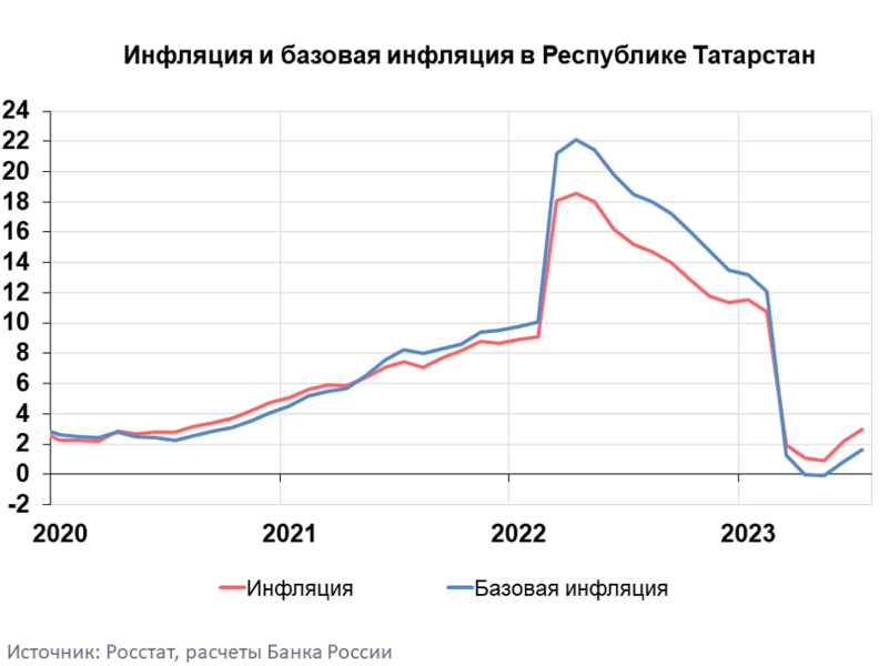 «Девальвация рубля толкает вверх цены на импортную продукцию и товары»: В Татарстане ускорилась инфляция