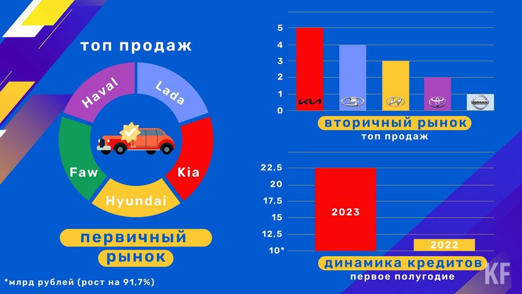«Рост среднего чека демонстрирует наибольшее значение за 1,5 года»: какими стали автокредиты в Татарстане