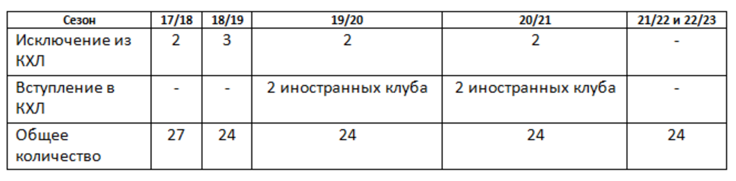 24 команды, шесть дивизионов и потолок зарплат в 600 миллионов рублей: какие изменения грядут в КХЛ