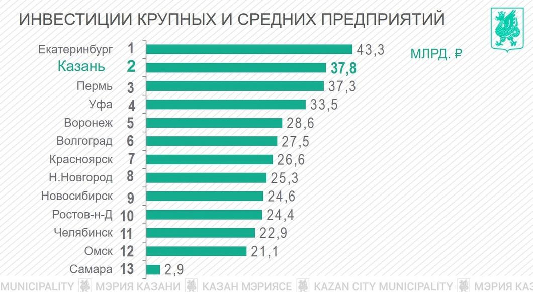 Экономика Казани: зарплаты растут, бизнес развивается, безработица падает