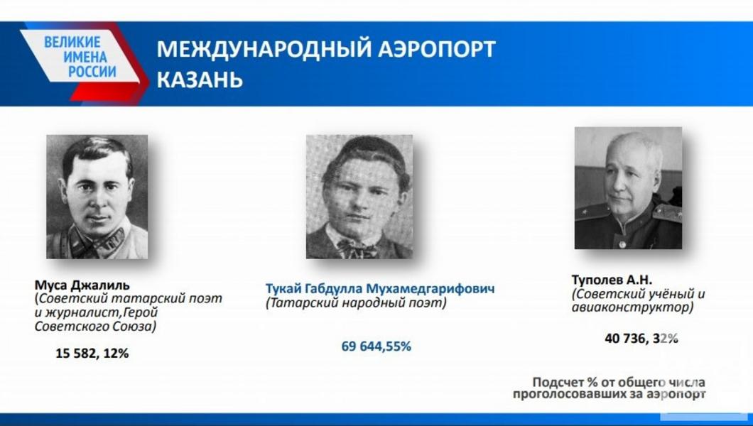 Почему Тукай, а не Девятаев. Объясняет Общественная палата Татарстана