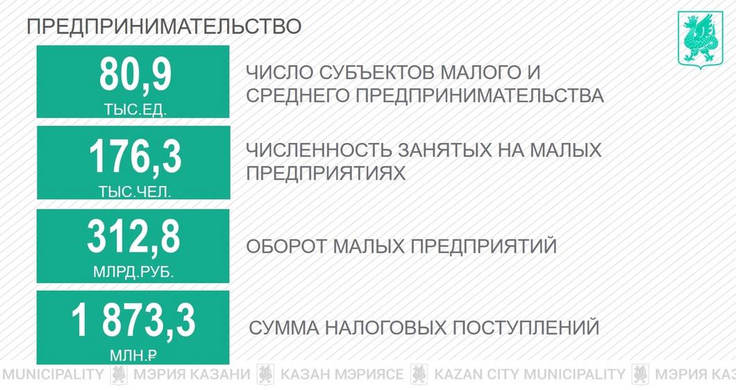 Экономика Казани: зарплаты растут, бизнес развивается, безработица падает