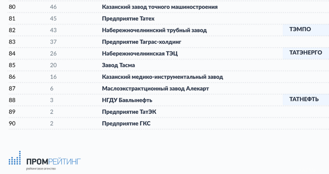 ТАНЕКО и КАМАЗ возглавили рейтинг лояльности предприятий у жителей Татарстана