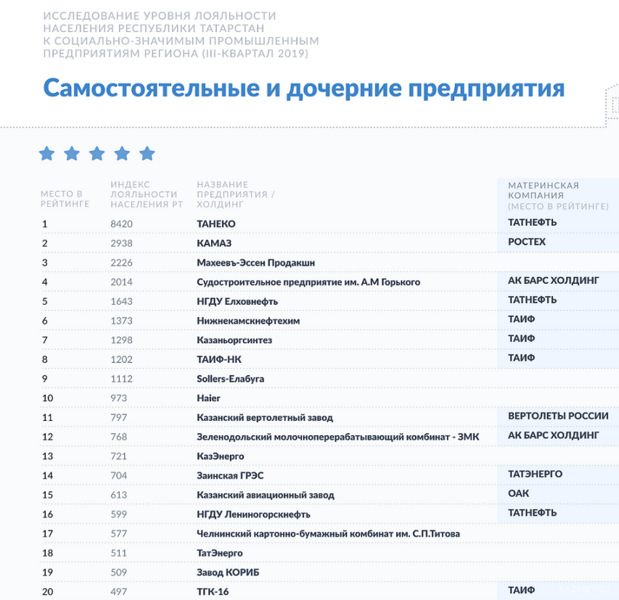 ТАНЕКО и КАМАЗ возглавили рейтинг лояльности предприятий у жителей Татарстана