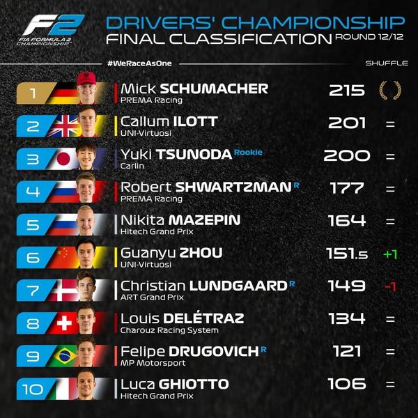 Гран-при Сахира: Шумахер на подиуме в Ф-2, «Mercedes» без Хэмилтона и двойной подиум «Racing Point»