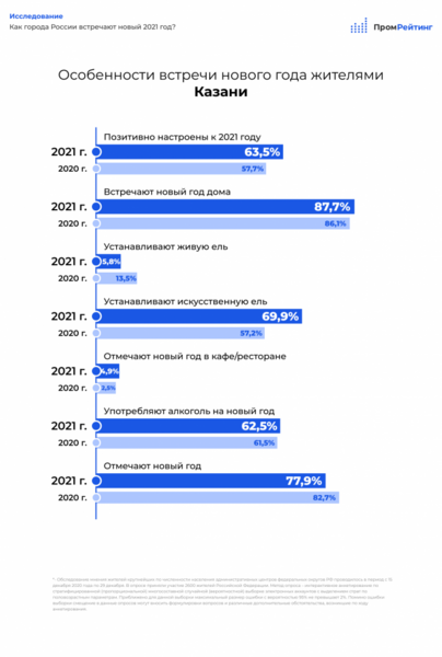Казанцы возлагают больше надежд и ожиданий на 2021 год, чем жители других городов