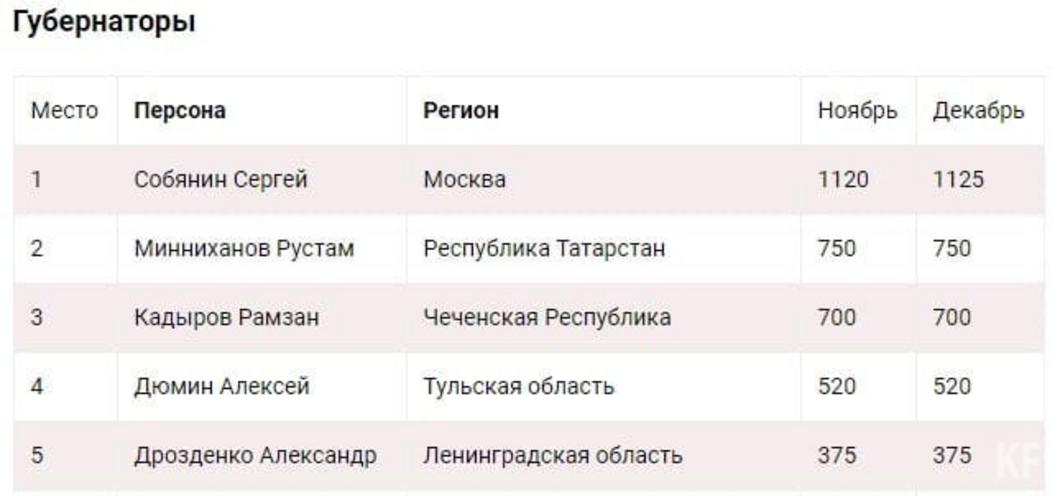 Рустам Минниханов вошел в топ-3 декабрьского рейтинга глав регионов