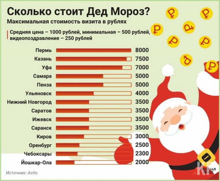 Казань оказалась на втором месте по самым дорогим поздравлениям от Деда Мороза в Поволожье