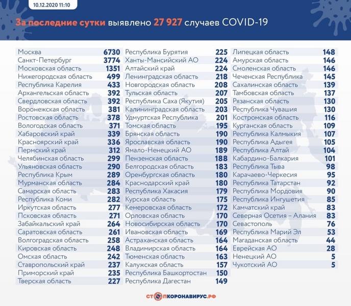 В Татарстане выявлено 92 новых случая COVID-19