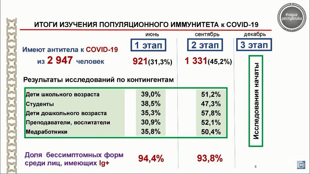 Роспотребнадзор: 94 процента людей в Татарстане переносят ковид бессимптомно Роспотребнадзор: 94 процента людей в Татарстане переносят ковид бессимптомно