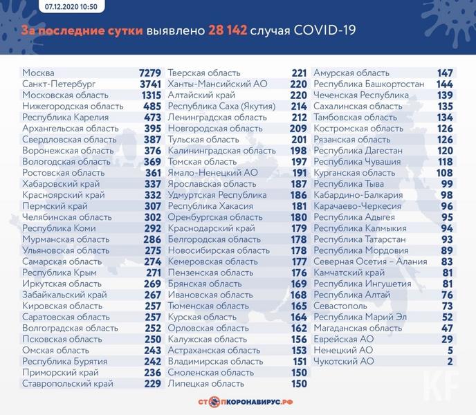 Еще 93 новых случая COVID-19 выявлено в Татарстане за сутки